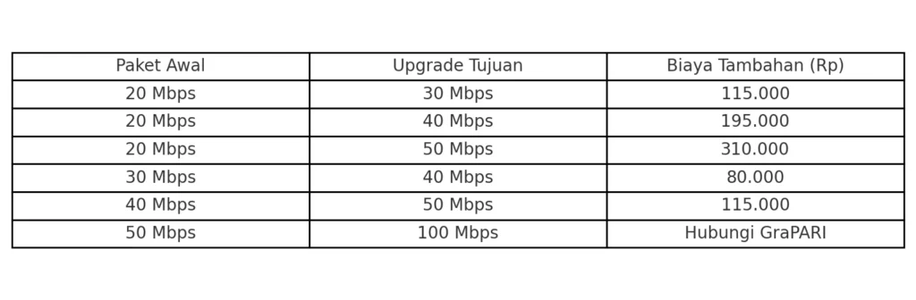 Biaya Upgrade Kecepatan IndiHome